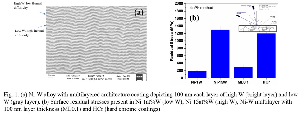 Ni-W alloy coatings